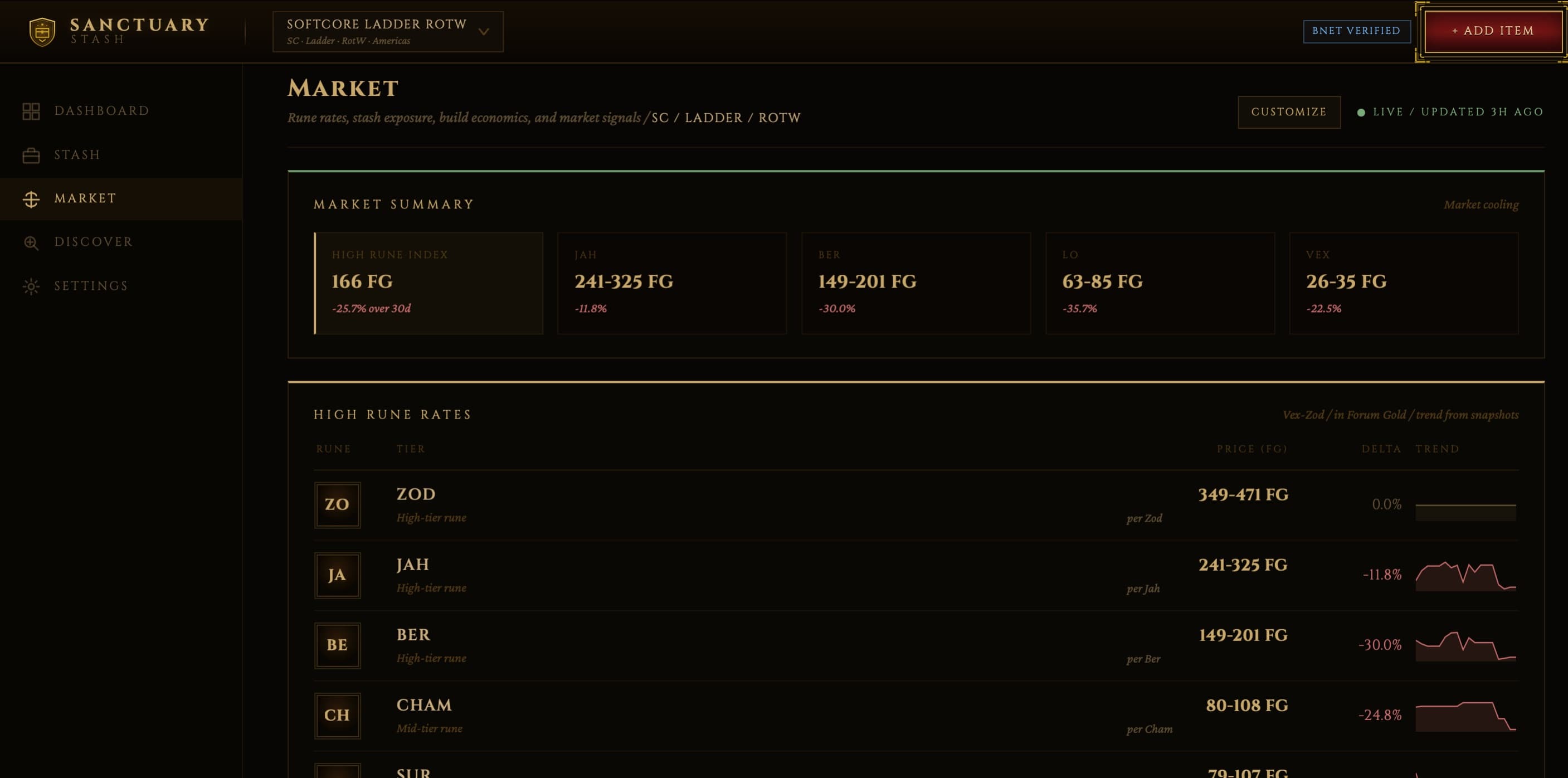 Sanctuary Stash market page showing rune rates and market signals